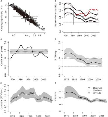 Assessment of 11 Exploited Fish and Invertebrate Populations in the Japan Sea Using the CMSY and BSM Methods